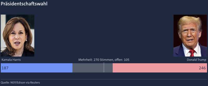 Sieht nach einem Erdrutschsieg für Trump aus