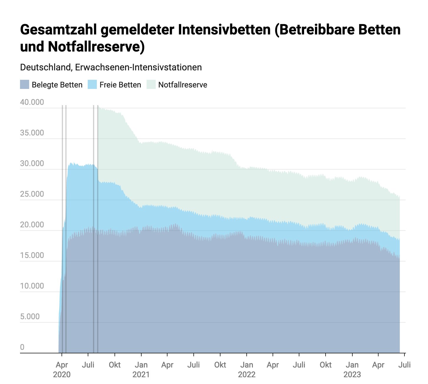 DIVI Intensivbetten-Belegung