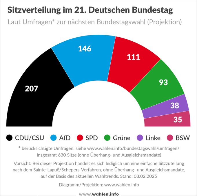 Sitzverteilung