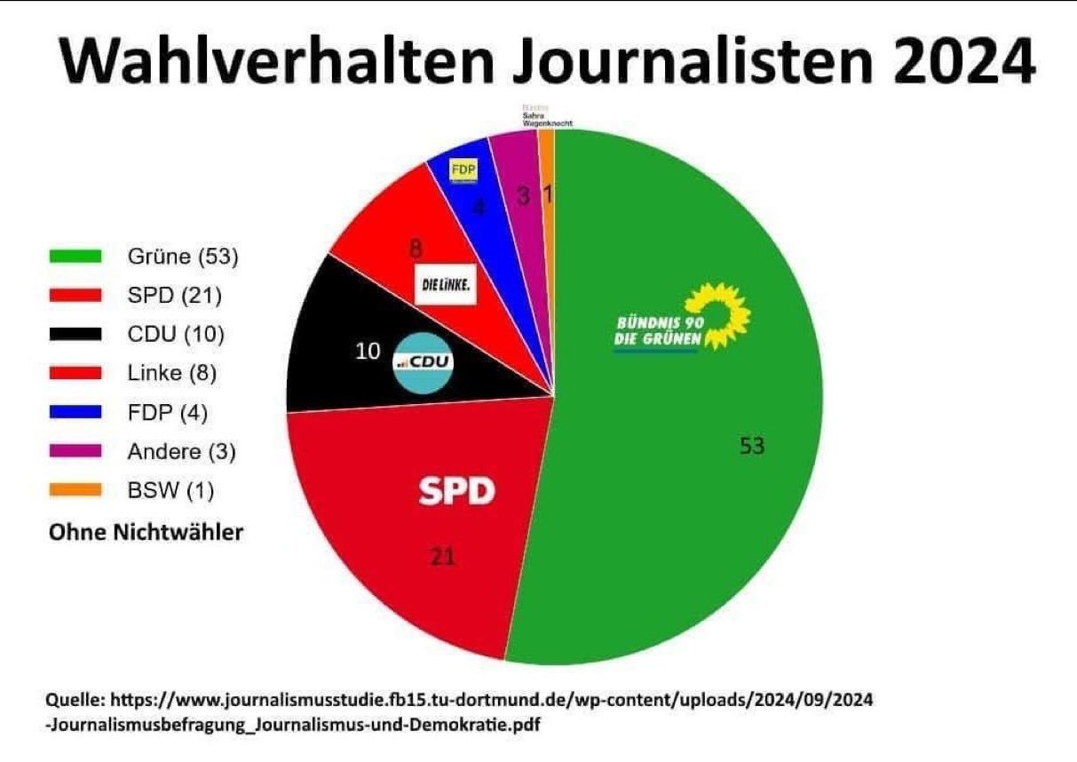 Wahlverhalten Journalisten