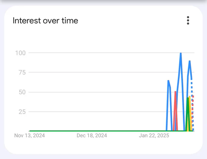 Neue Google-Suchtrends in Washington DC in den letzten Tagen