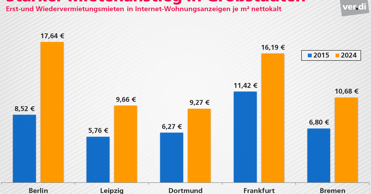 Mieten steigen immer höher