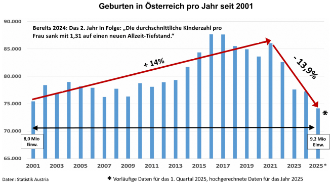 Österreich: Geburtenrückgang geht dramatisch weiter
