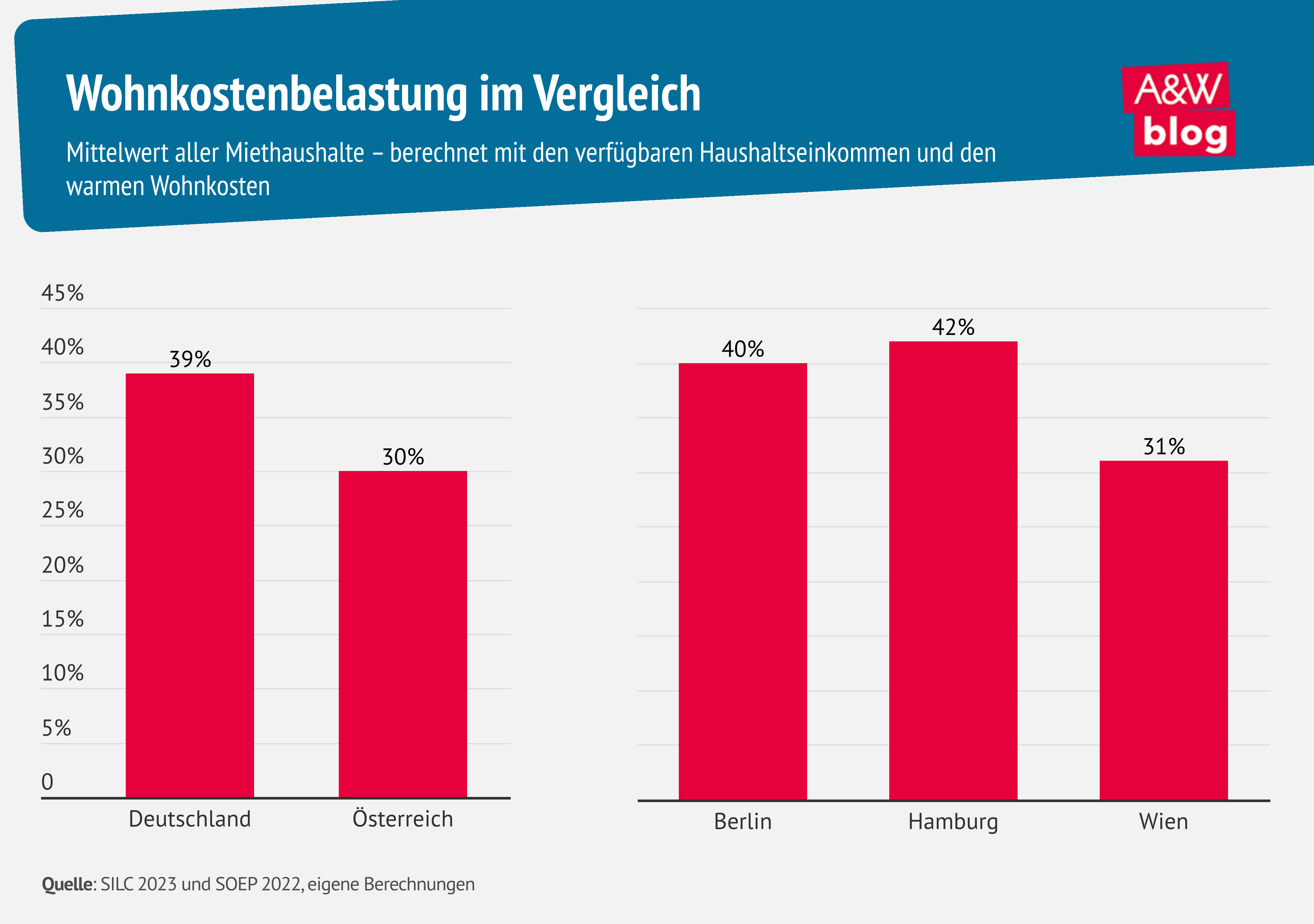 Deutschland-Österreich-Vergleich zeigt: Gegenmacht am Wohnungsmarkt wirkt