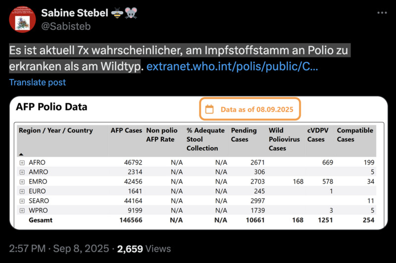 Es ist aktuell 7x wahrscheinlicher, am Impfstoffstamm an Polio zu erkranken als am Wildtyp