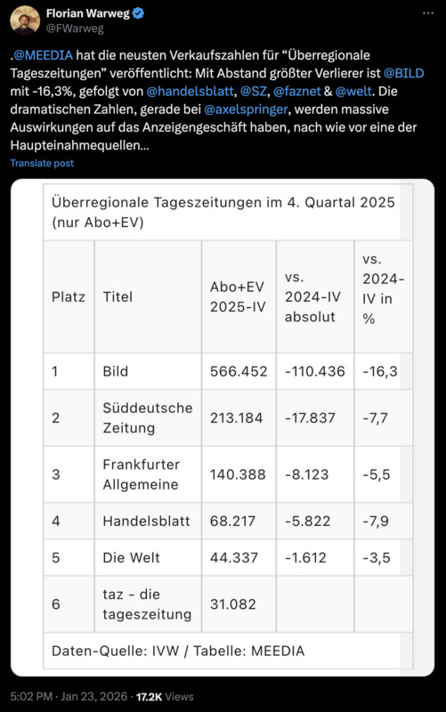 «Die dramatischen Zahlen, gerade bei @axelspringer, werden massive Auswirkungen auf das Anzeigengeschäft haben, nach wie vor eine der Haupteinahmequellen…»