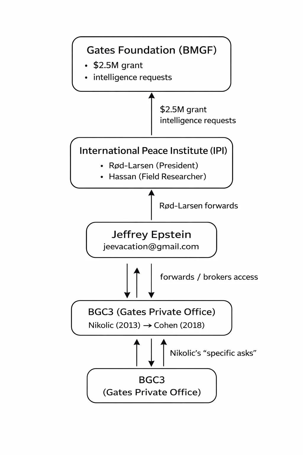 Was Gates wusste: Alles