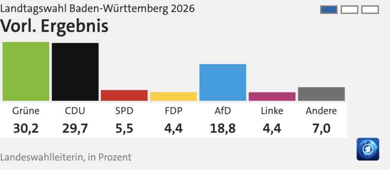 Erfolg der Agenda 2010 zeichnet sich endlich ab – die SPD hat es fast geschafft