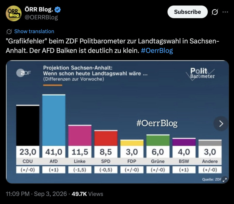 Das Grafikprogramm im ZDF hat mal wieder einen “Fehler”